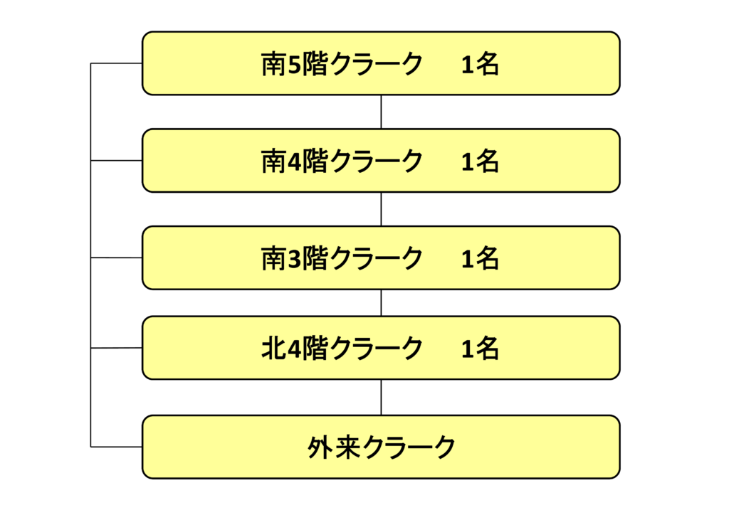 クラーク課の人員配置