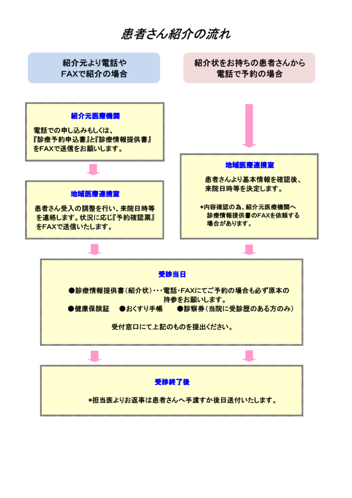 患者さん紹介の流れ