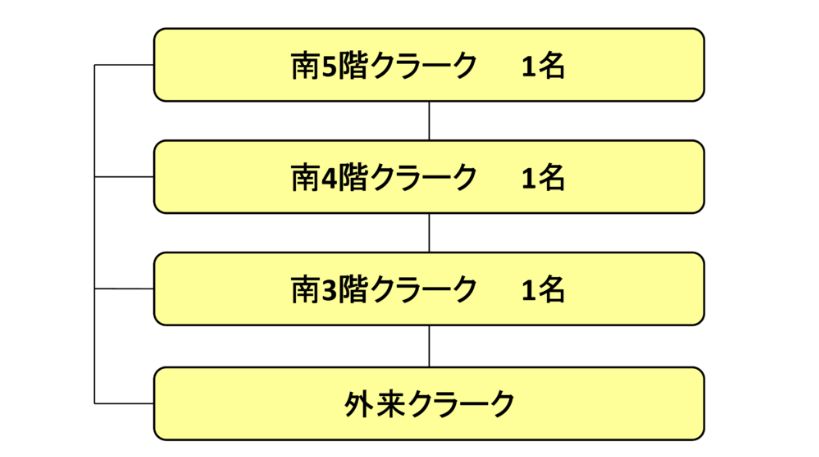 クラーク課の人員配置